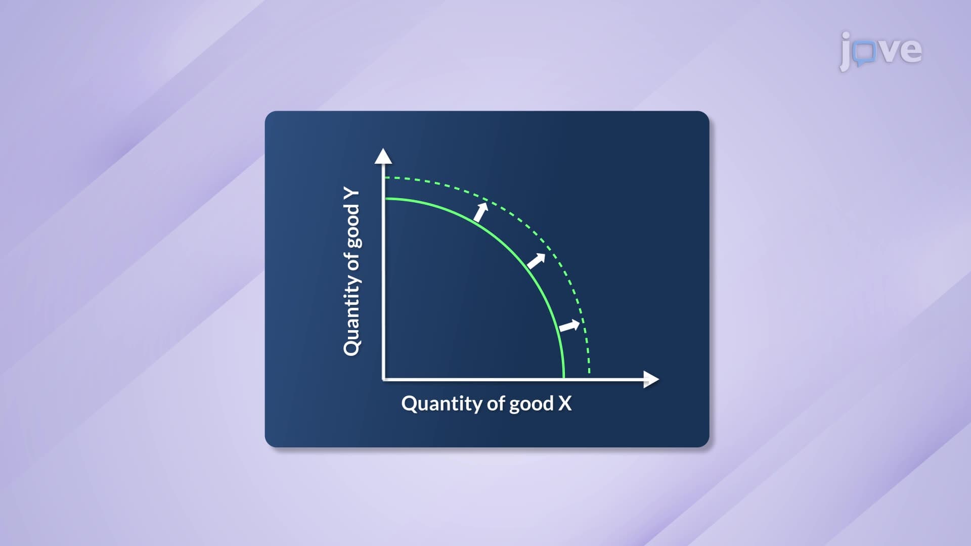 Shifts in PPF